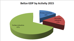 Source: SIB GDP by Activity