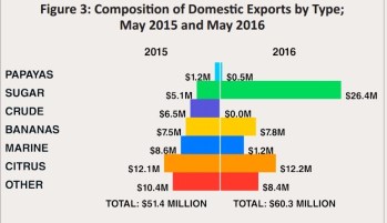 SIB: External Trade Bulletin May 2016