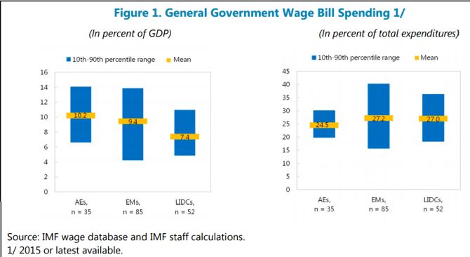 General Government Wage Bill (IMF 2016). "MANAGING GOVERNMENT COMPENSATION AND  EMPLOYMENT—INSTITUTIONS, POLICIES, AND  REFORM CHALLENGES"